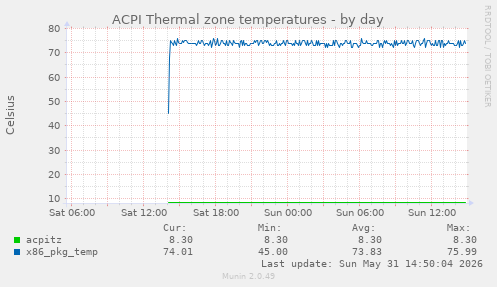 ACPI Thermal zone temperatures