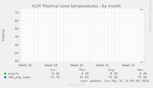 ACPI Thermal zone temperatures