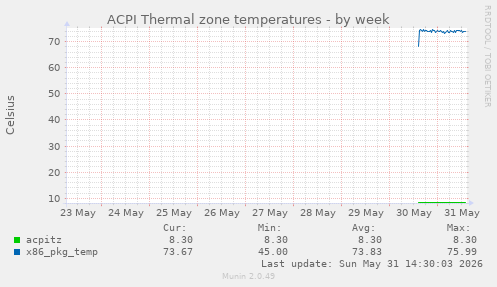 ACPI Thermal zone temperatures