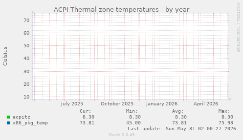 ACPI Thermal zone temperatures