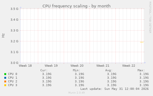CPU frequency scaling