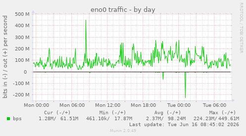 eno0 traffic