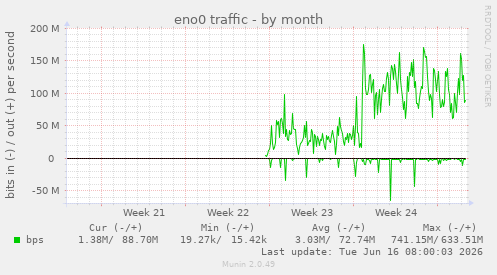 monthly graph