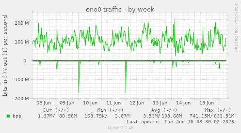 eno0 traffic