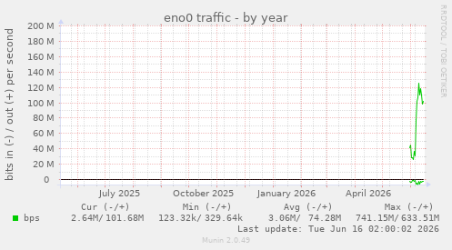 yearly graph