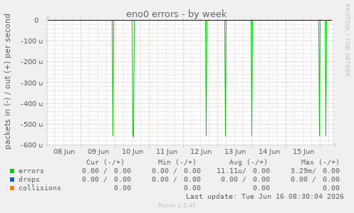 eno0 errors